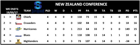 Super Rugby Table Week 4 New Zealand